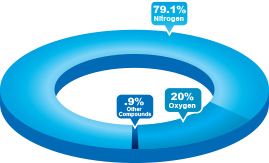 Air Percentages